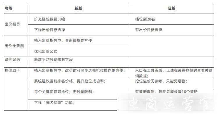 直通車版本升級(jí)-排名保障功能下線有何影響?